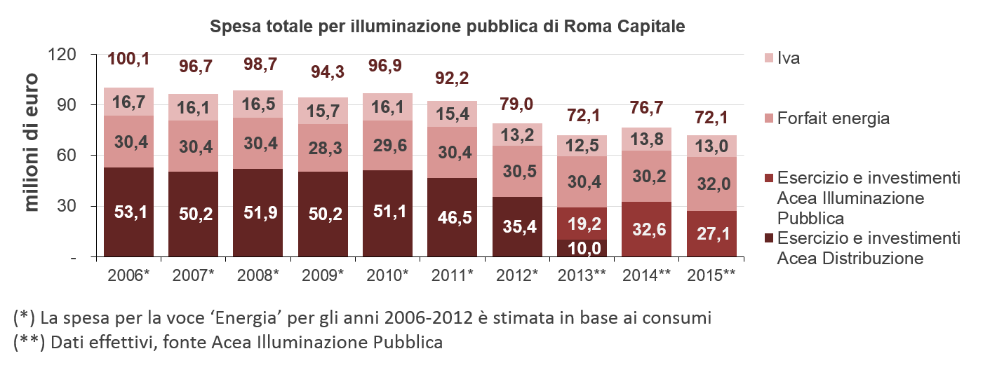 La spesa per l'illuminazione pubblica a Roma