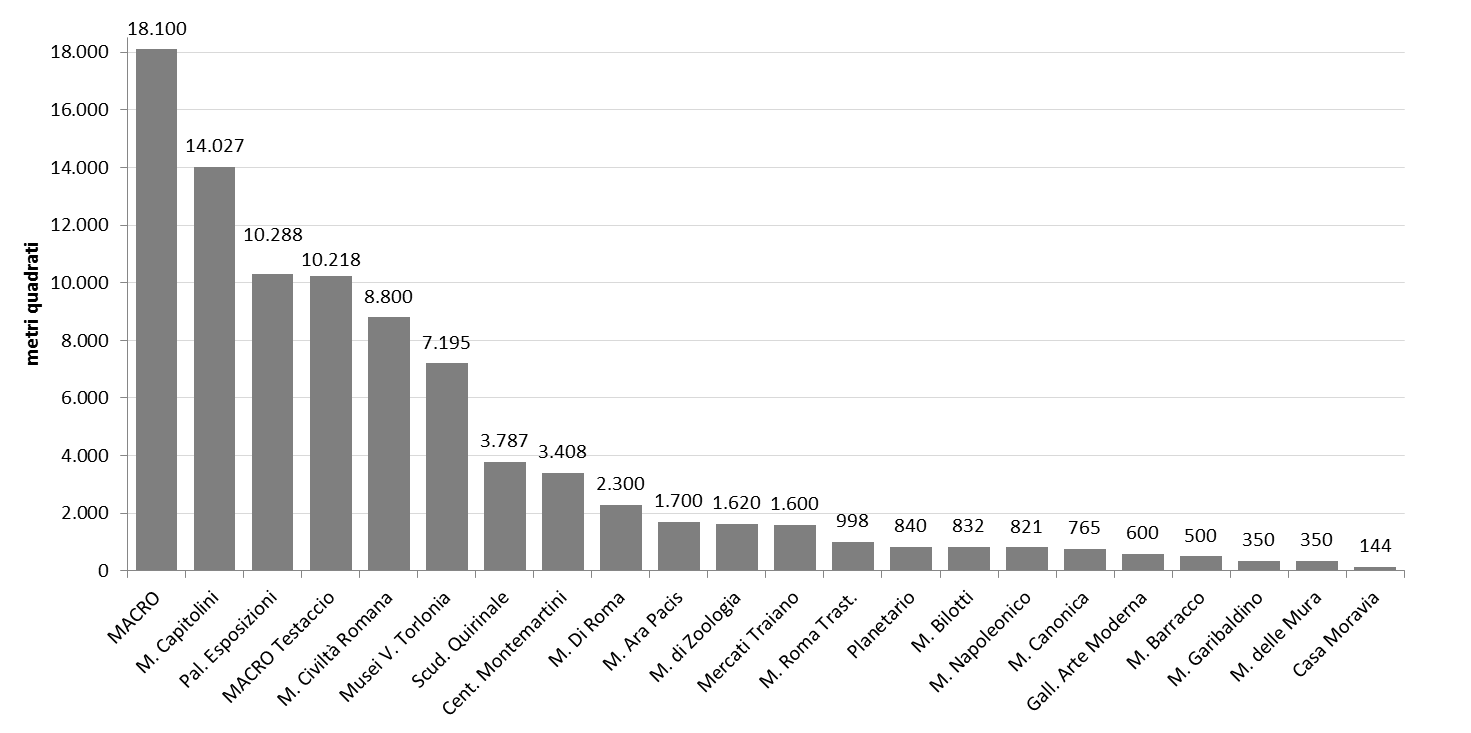 Dimensione delle aree aperte al pubblico