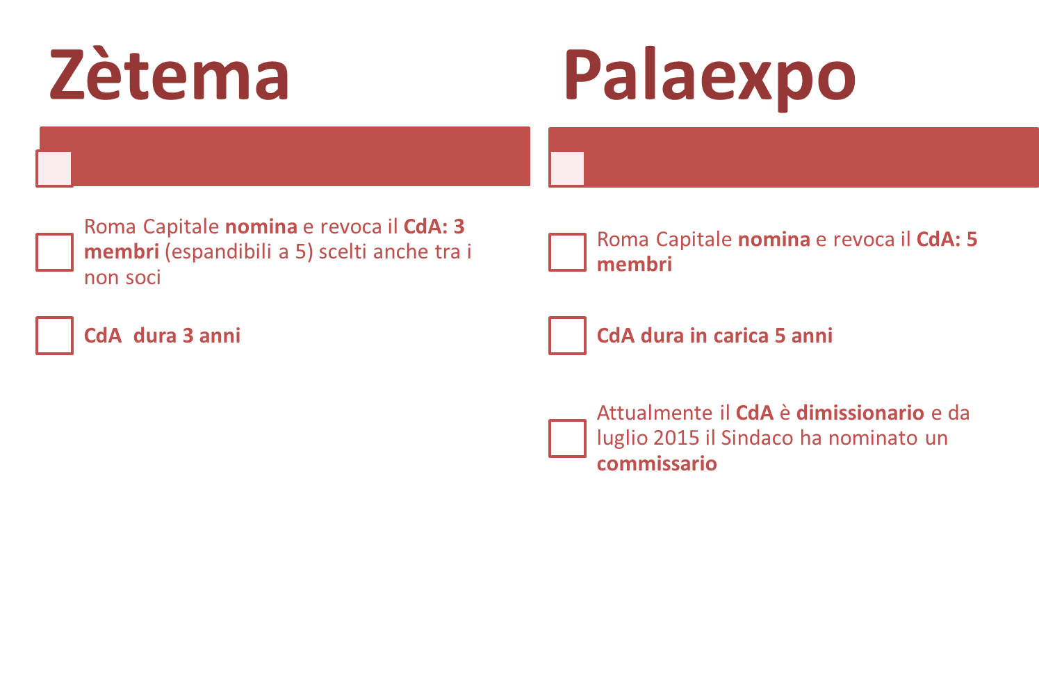 Composizione e durata dei CdA di Ztema e Palaexpo