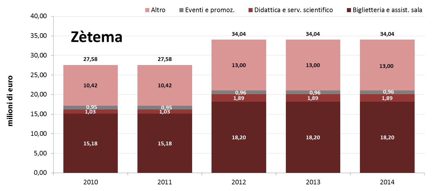 Composizione dei costi della produzione di Ztema (aggiornare 2015)