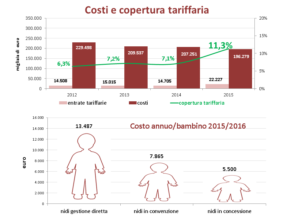 Le tariffe e i costi 