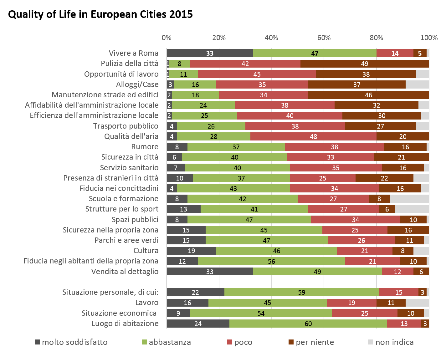 Quality Of Life In European Cities 2015 1 Indagine Sulla Qualit 