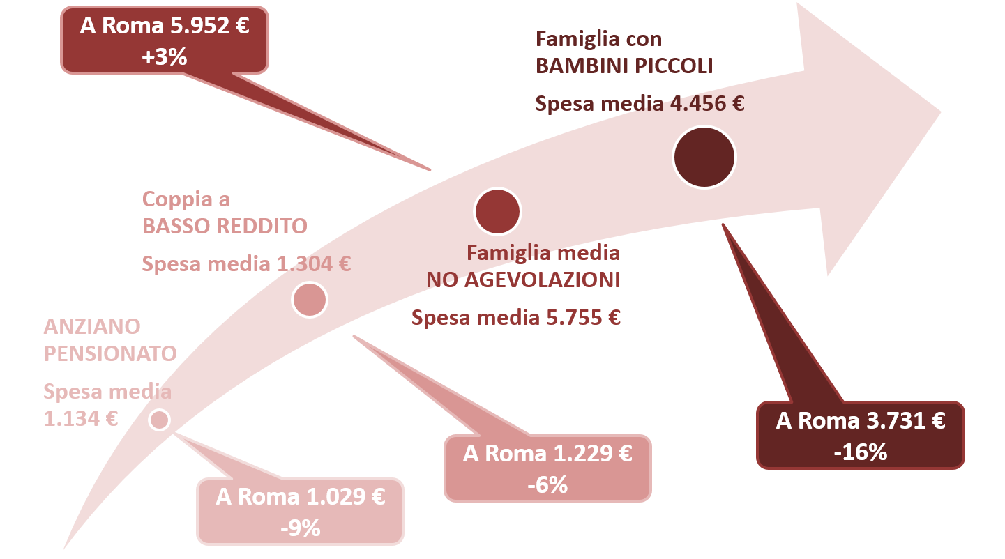 La spesa delle famiglie romane rispetto alla media