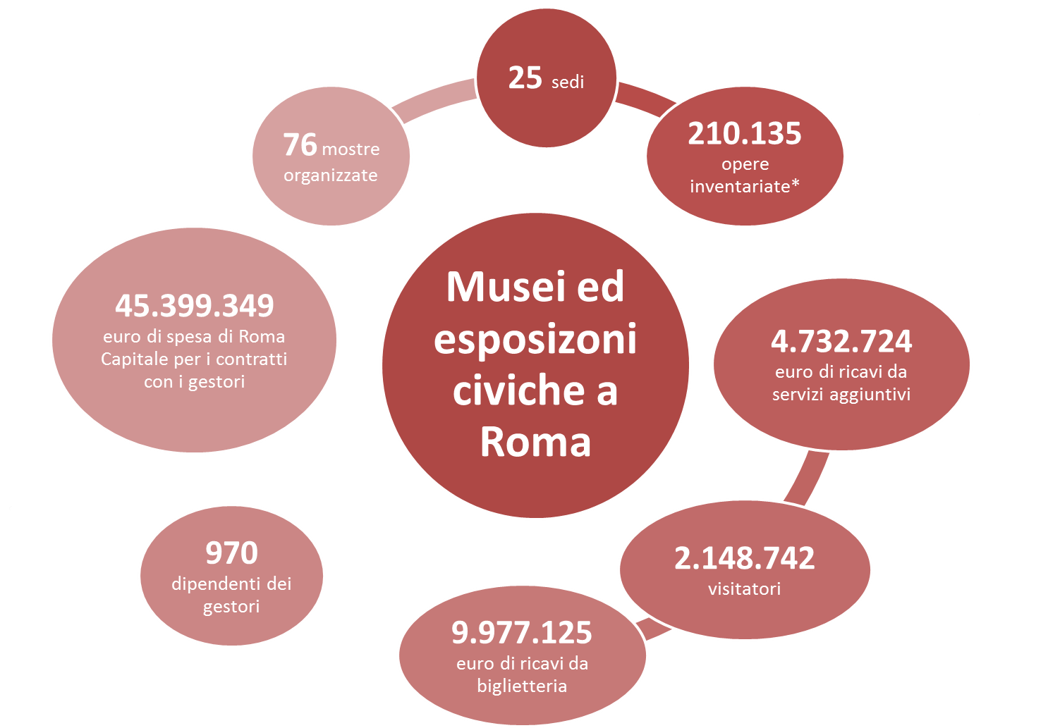 I principali numeri del servizio