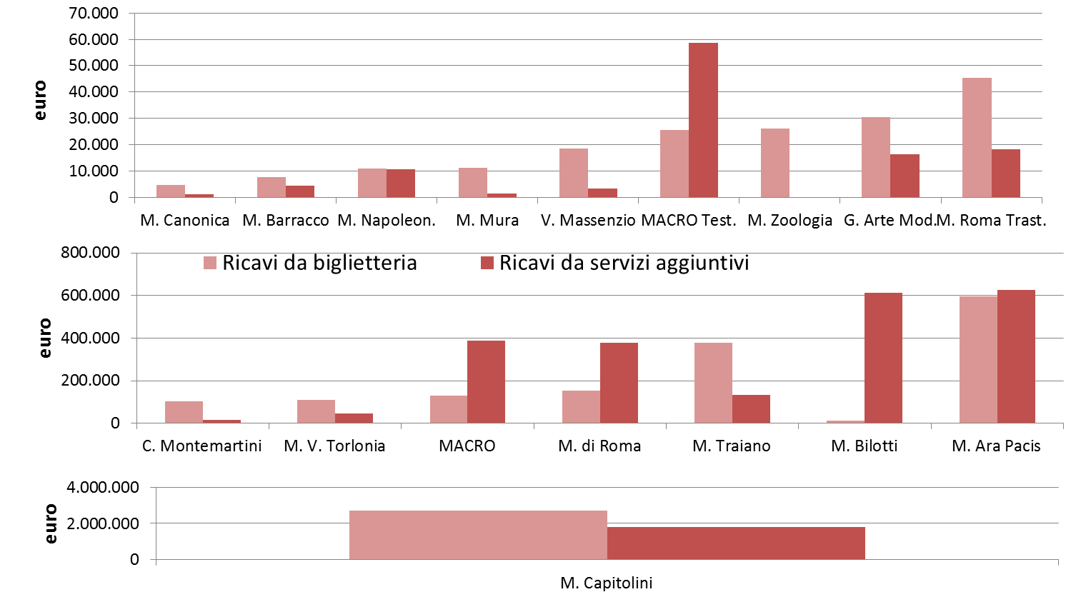 Suddivisione dei ricavi da biglietteria e da servizi aggiuntivi dei Musei in Comune