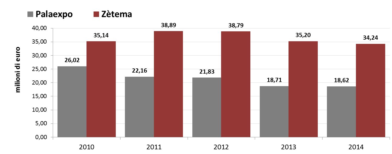 Valore della produzione di Palaexpo e Ztema