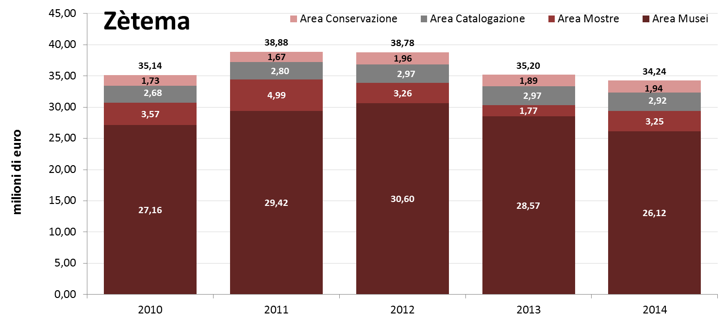 Composizione dei ricavi delle vendite e delle prestazioni di Ztema (aggiornare 2015)