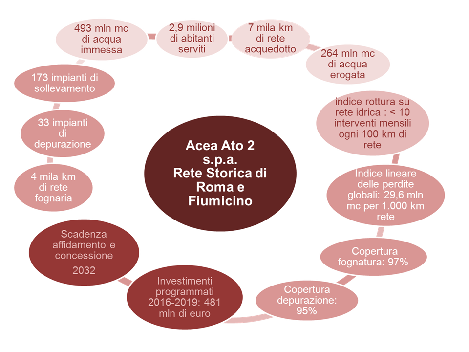 I numeri del SII per la rete storica di Roma e Fiumicino nel 2015