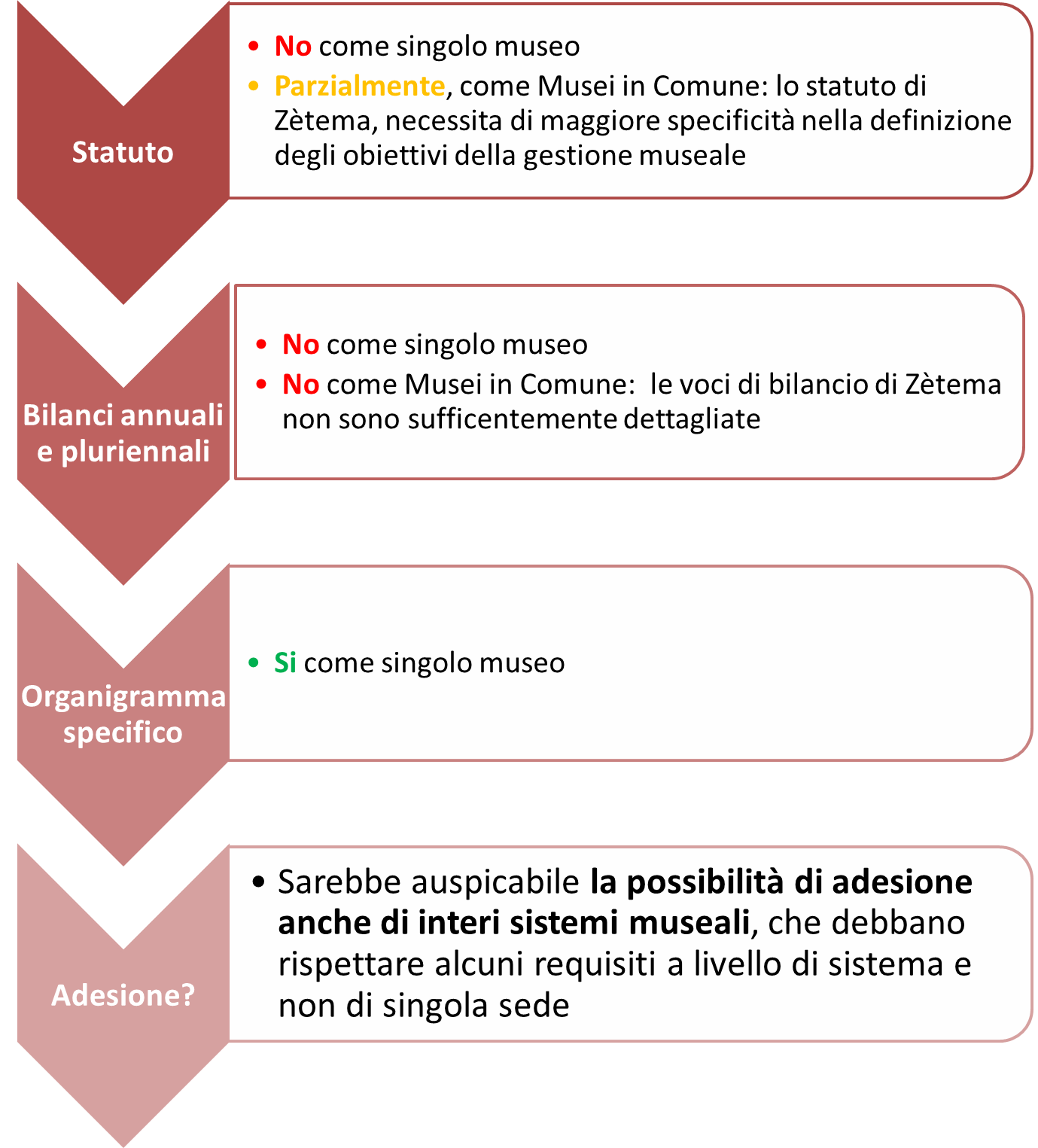I Musei in Comune di Roma possiedono i requisiti per accreditarsi al Sistema Museale Italiano?