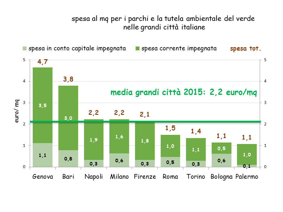 La spesa al metro quadro per i parchi e la tutela ambientale del verde nelle grandi citt italiane