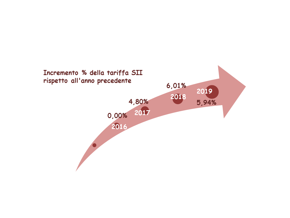 La tariffa del SII nel secondo periodo regolatorio 2016-2019